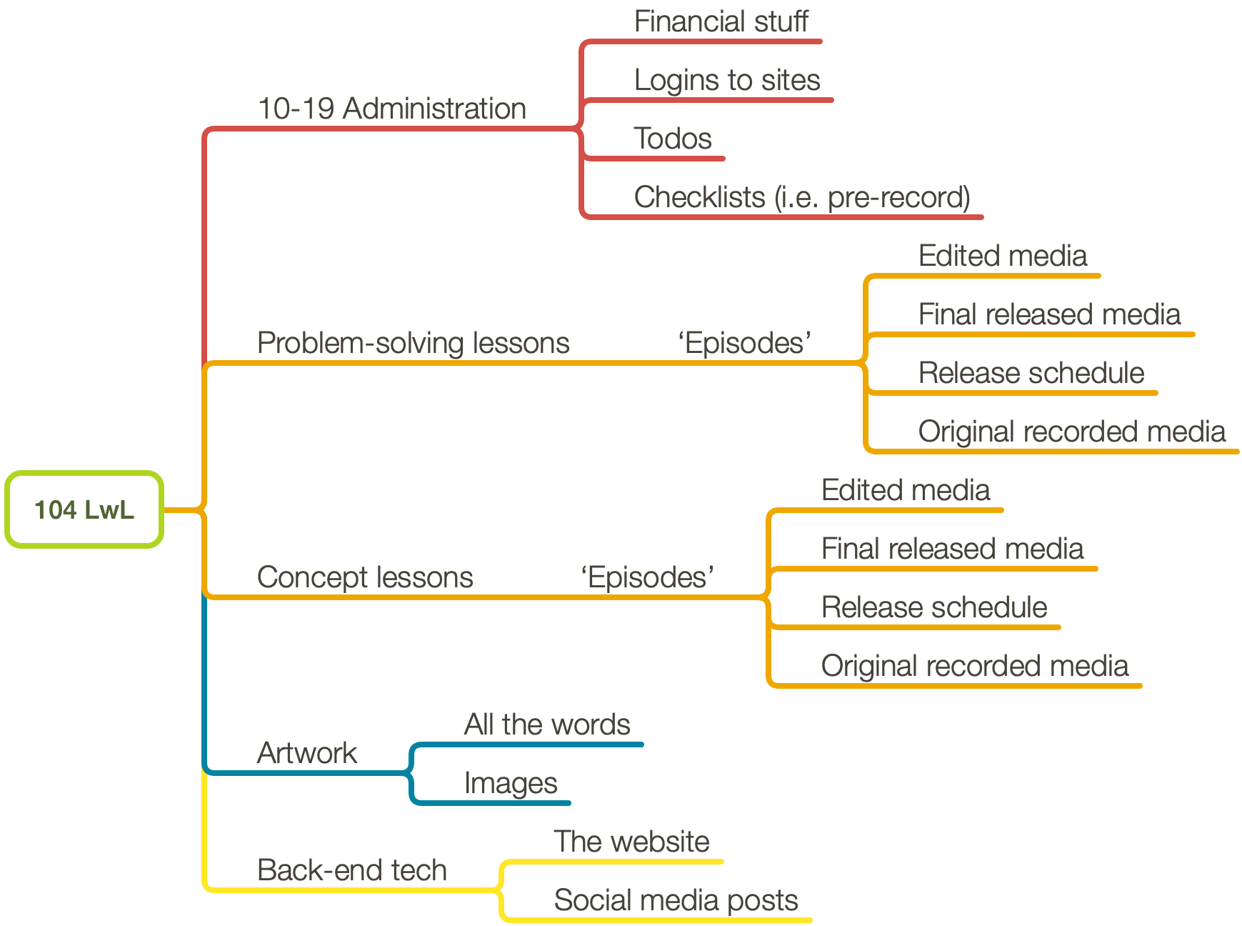 Screenshot of a mind map after a bit more organising.